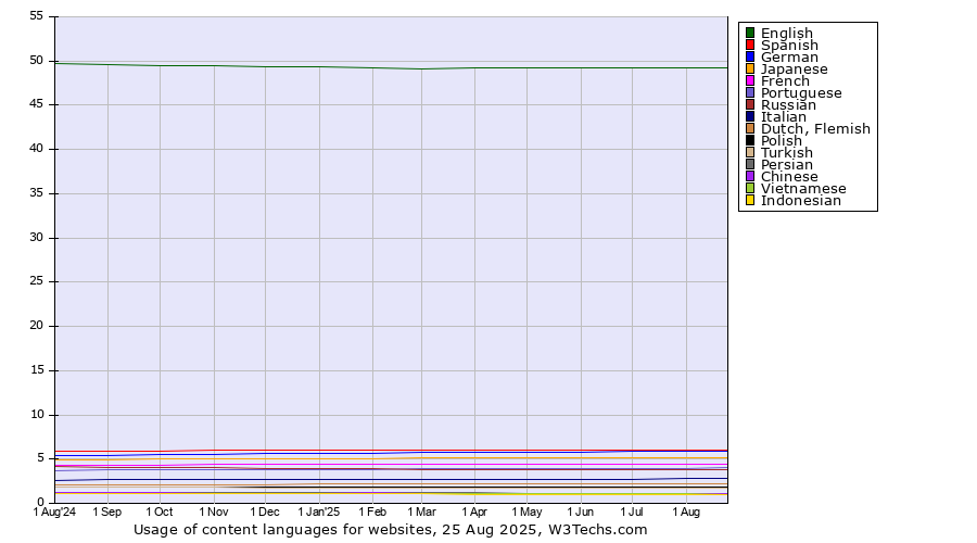 Historical trends in the usage statistics of content languages for websites